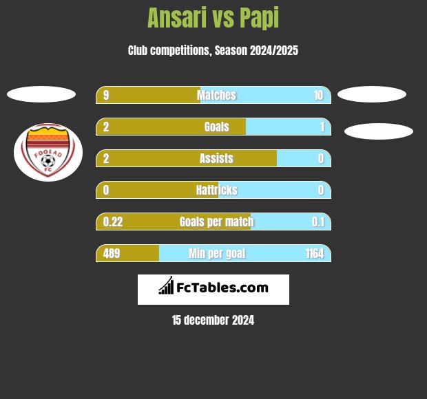 Ansari vs Papi h2h player stats