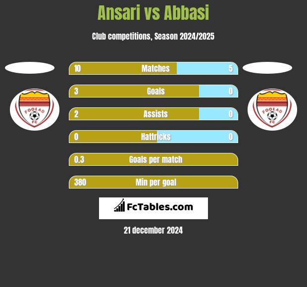 Ansari vs Abbasi h2h player stats