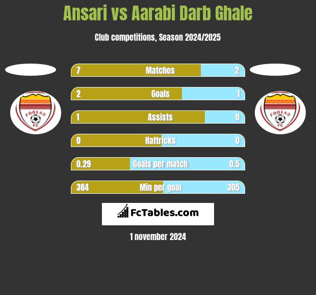 Ansari vs Aarabi Darb Ghale h2h player stats