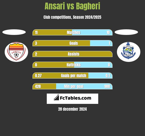 Ansari vs Bagheri h2h player stats