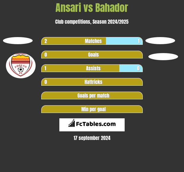 Ansari vs Bahador h2h player stats