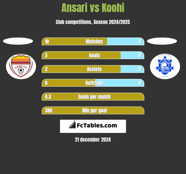 Ansari vs Koohi h2h player stats