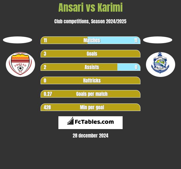 Ansari vs Karimi h2h player stats