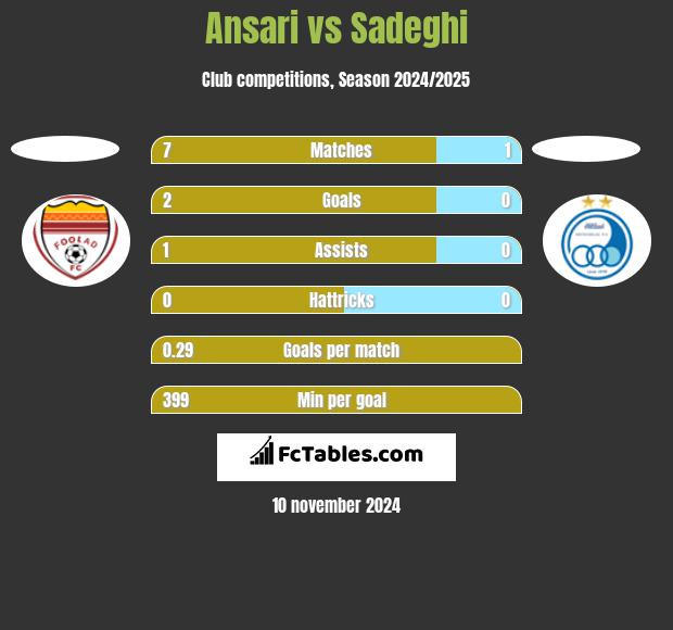 Ansari vs Sadeghi h2h player stats