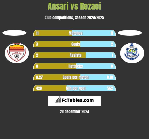 Ansari vs Rezaei h2h player stats