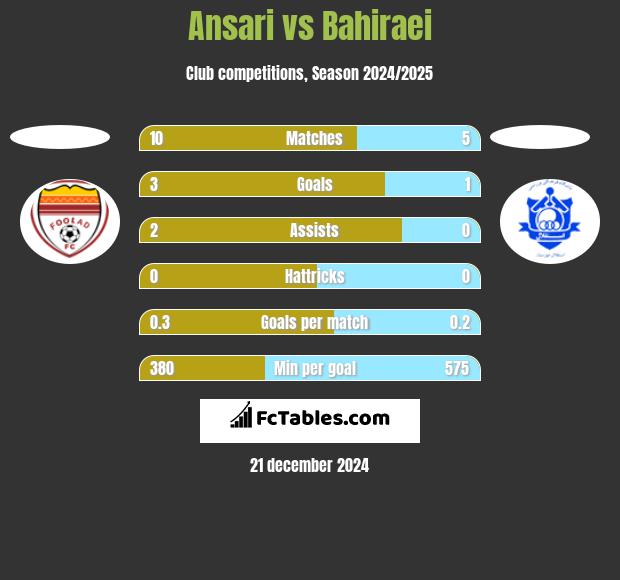 Ansari vs Bahiraei h2h player stats