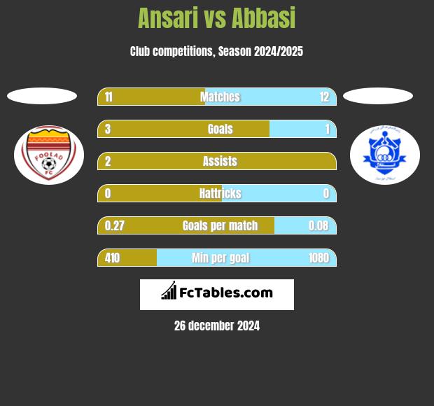 Ansari vs Abbasi h2h player stats