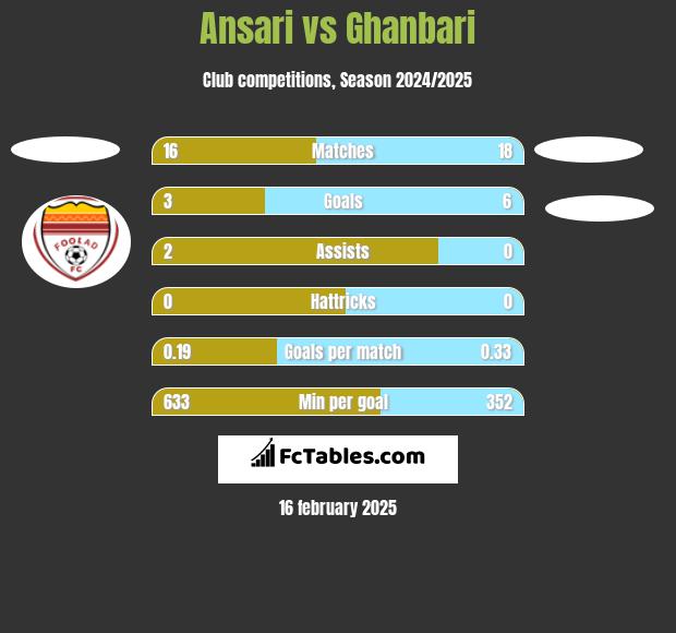 Ansari vs Ghanbari h2h player stats