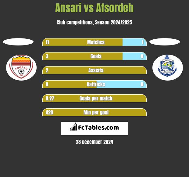 Ansari vs Afsordeh h2h player stats