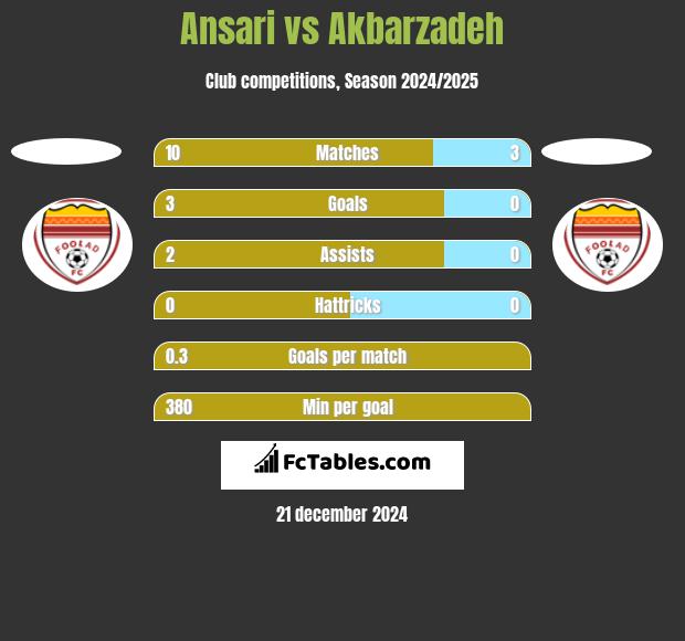 Ansari vs Akbarzadeh h2h player stats