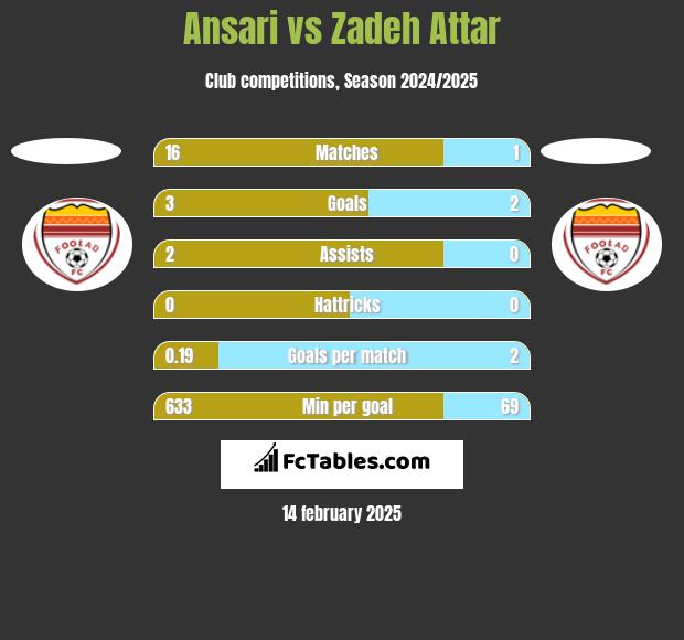 Ansari vs Zadeh Attar h2h player stats