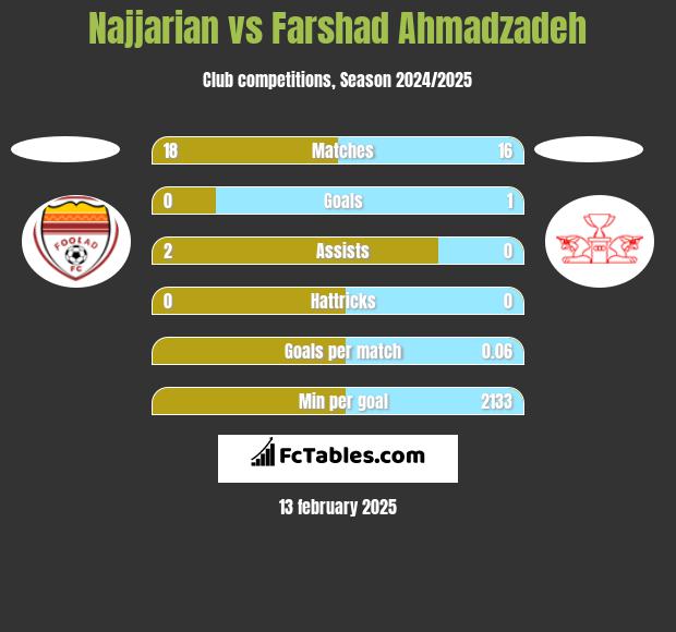 Najjarian vs Farshad Ahmadzadeh h2h player stats