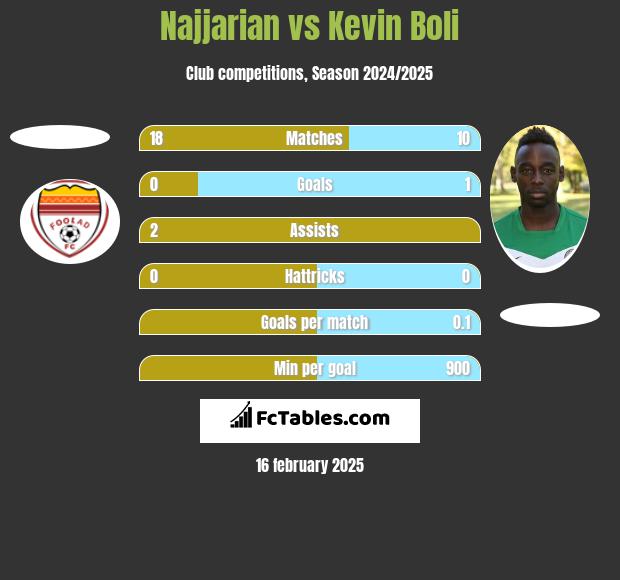 Najjarian vs Kevin Boli h2h player stats