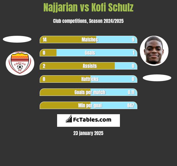 Najjarian vs Kofi Schulz h2h player stats