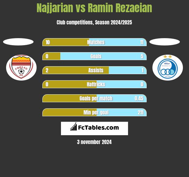 Najjarian vs Ramin Rezaeian h2h player stats