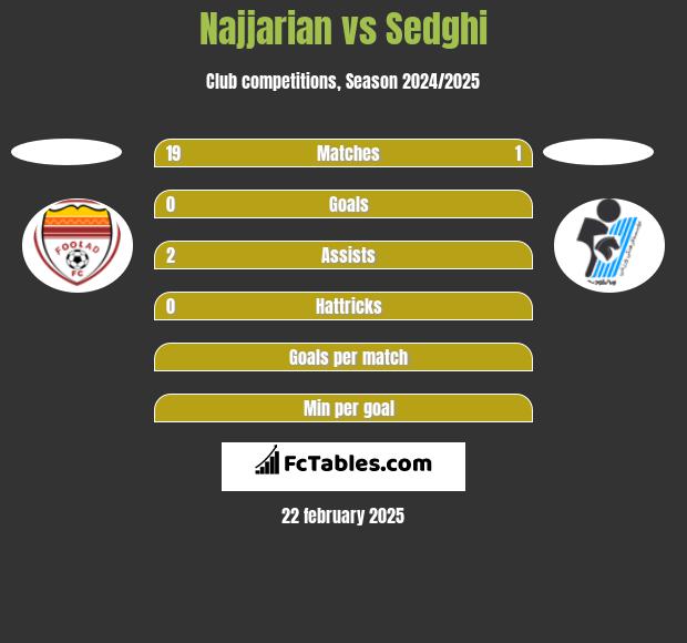 Najjarian vs Sedghi h2h player stats