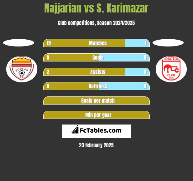 Najjarian vs S. Karimazar h2h player stats