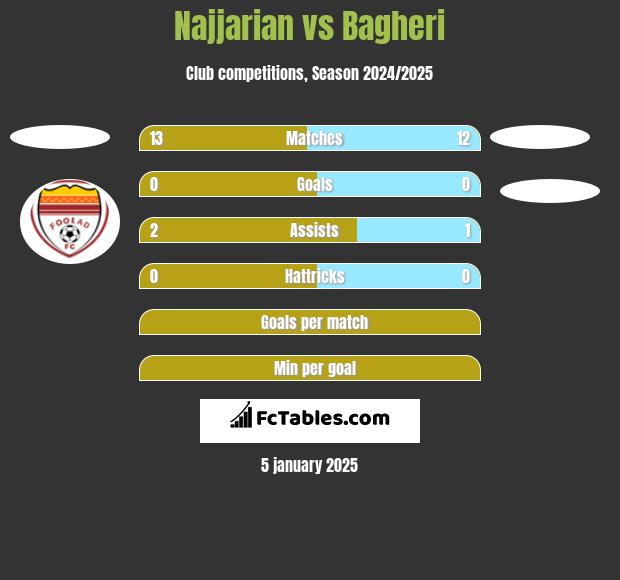 Najjarian vs Bagheri h2h player stats