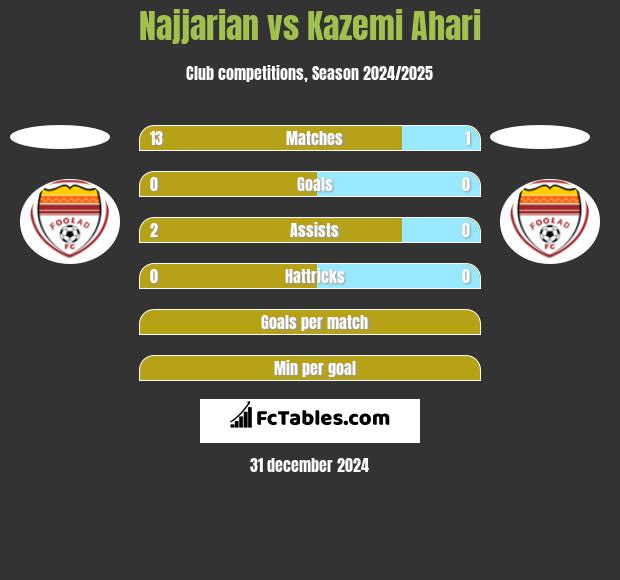 Najjarian vs Kazemi Ahari h2h player stats