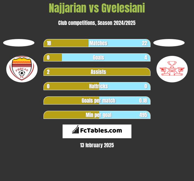 Najjarian vs Gvelesiani h2h player stats