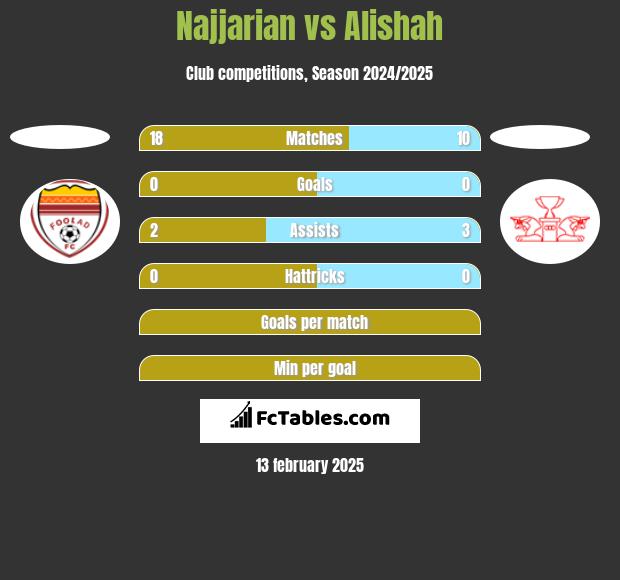 Najjarian vs Alishah h2h player stats