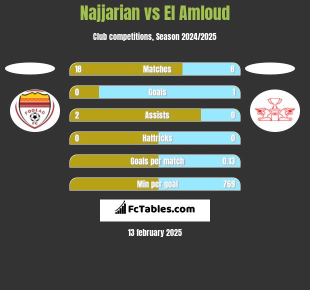 Najjarian vs El Amloud h2h player stats