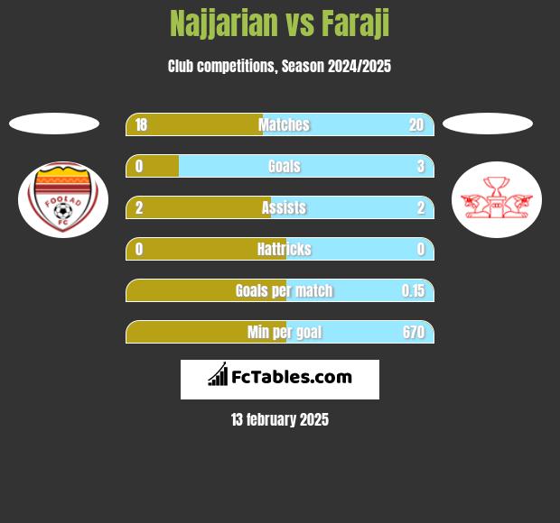 Najjarian vs Faraji h2h player stats