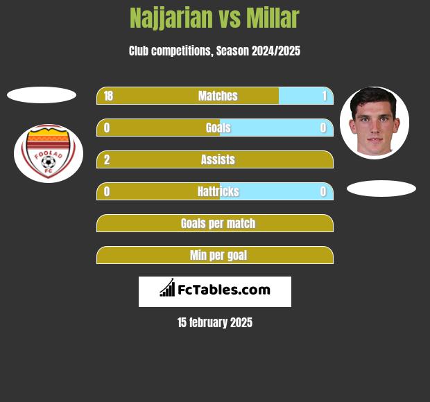 Najjarian vs Millar h2h player stats