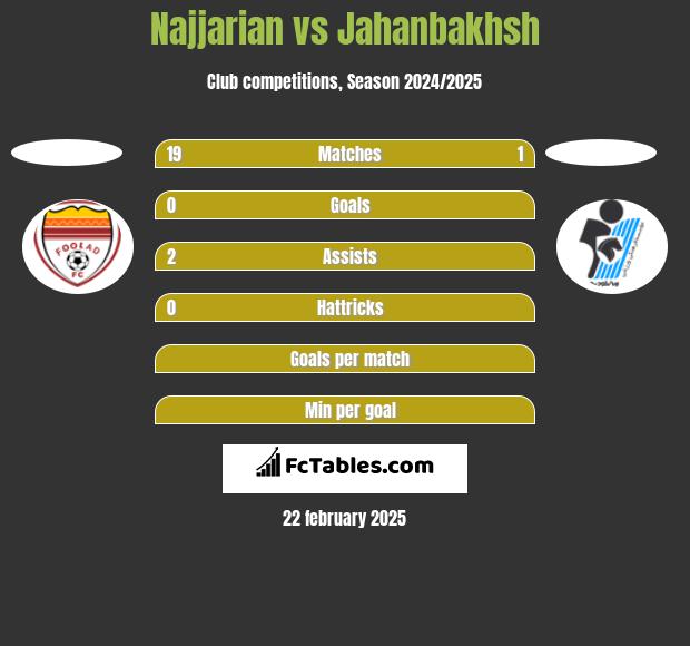 Najjarian vs Jahanbakhsh h2h player stats