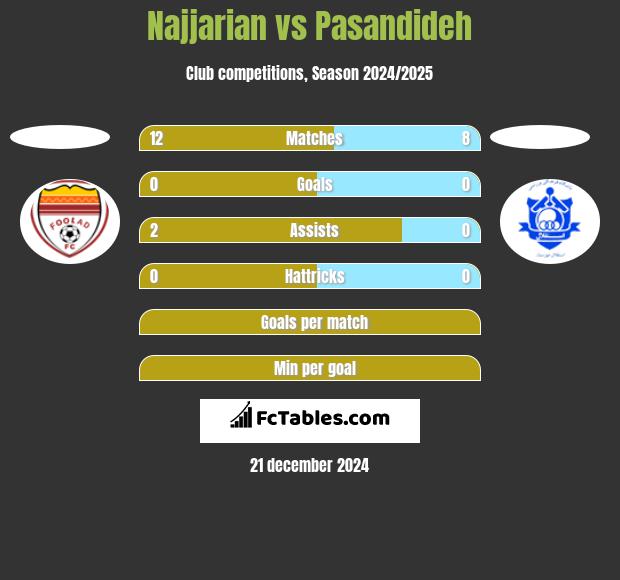 Najjarian vs Pasandideh h2h player stats