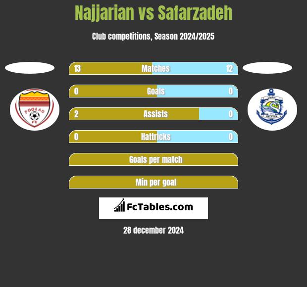 Najjarian vs Safarzadeh h2h player stats