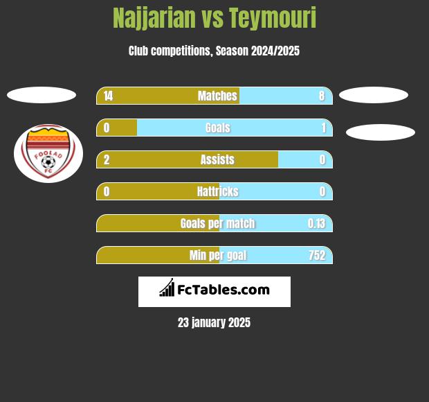 Najjarian vs Teymouri h2h player stats