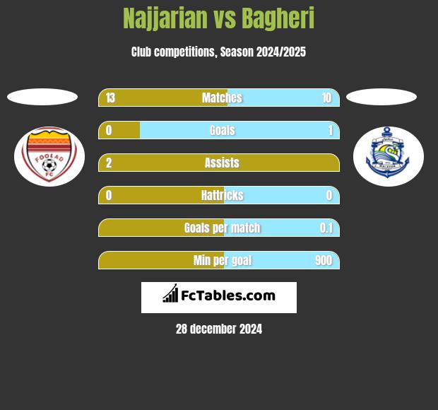 Najjarian vs Bagheri h2h player stats