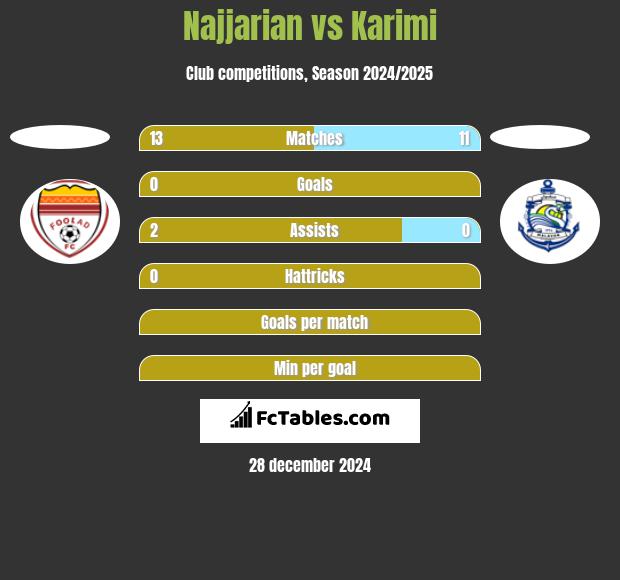 Najjarian vs Karimi h2h player stats