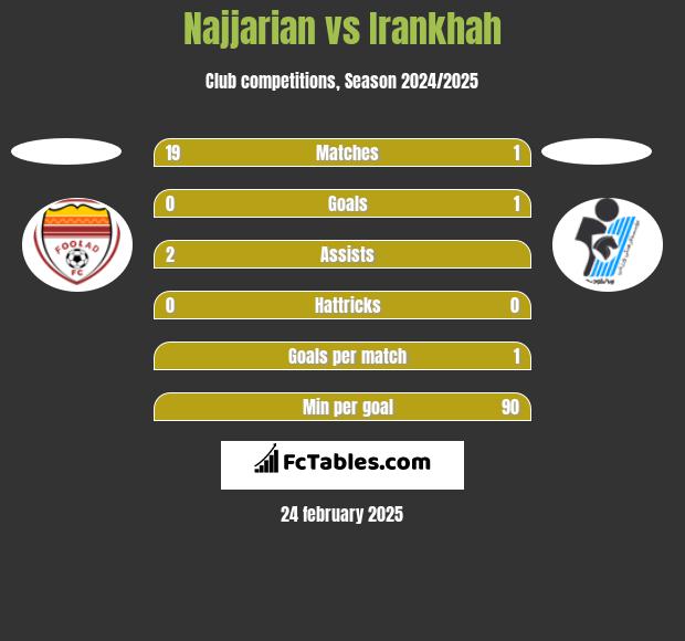 Najjarian vs Irankhah h2h player stats