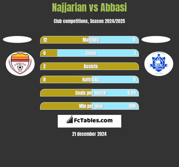 Najjarian vs Abbasi h2h player stats