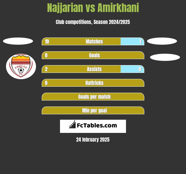 Najjarian vs Amirkhani h2h player stats