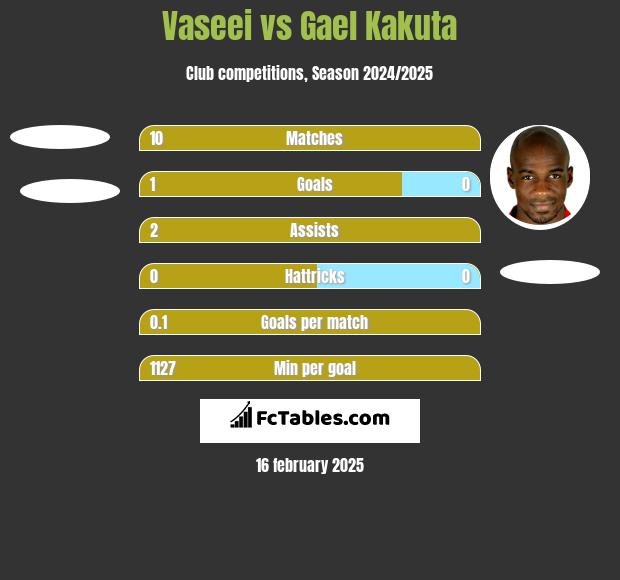 Vaseei vs Gael Kakuta h2h player stats