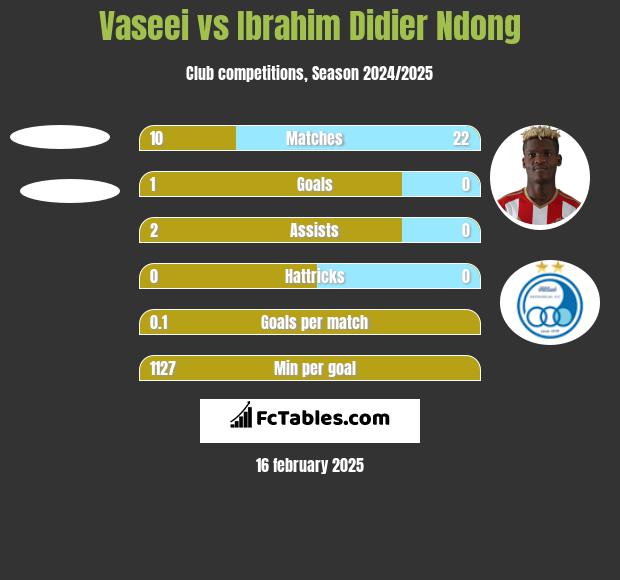 Vaseei vs Ibrahim Didier Ndong h2h player stats