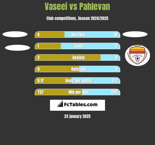 Vaseei vs Pahlevan h2h player stats