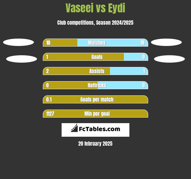 Vaseei vs Eydi h2h player stats