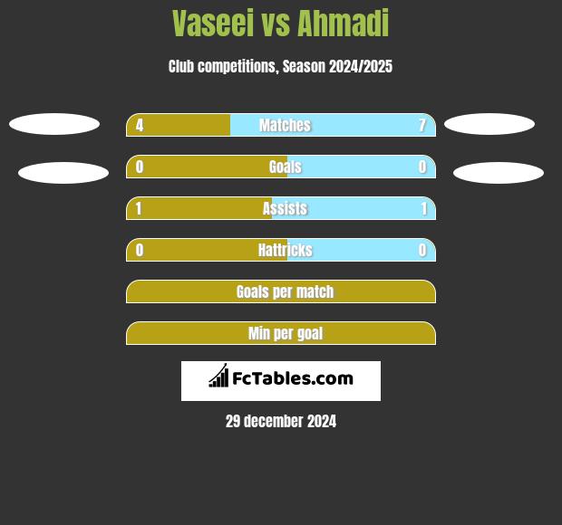 Vaseei vs Ahmadi h2h player stats