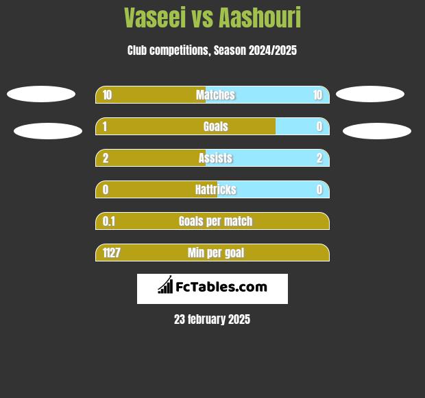 Vaseei vs Aashouri h2h player stats