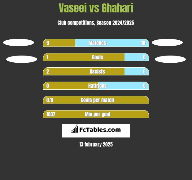 Vaseei vs Ghahari h2h player stats