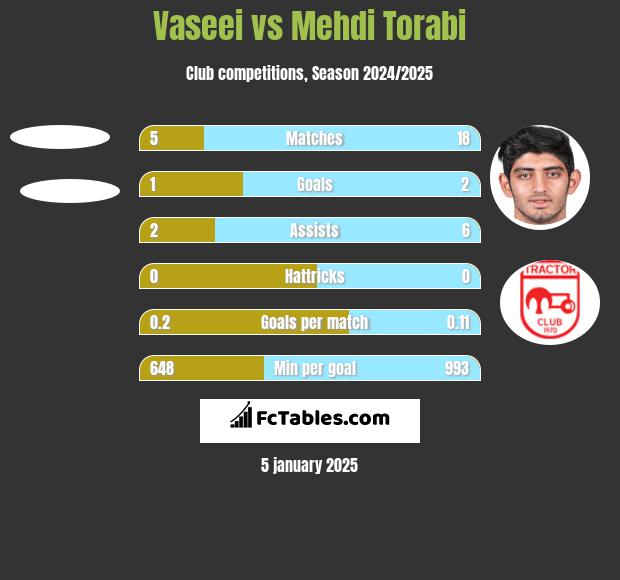 Vaseei vs Mehdi Torabi h2h player stats