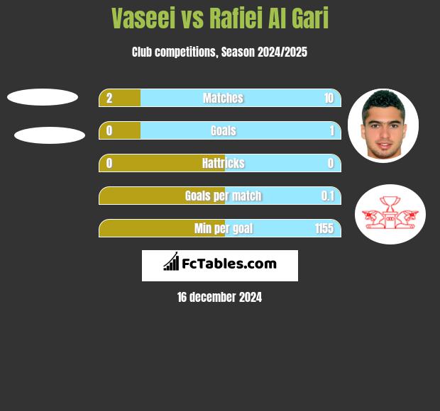 Vaseei vs Rafiei Al Gari h2h player stats