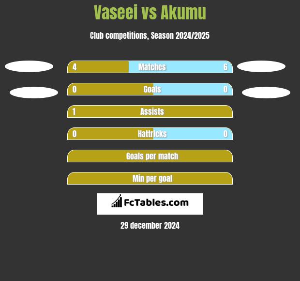 Vaseei vs Akumu h2h player stats