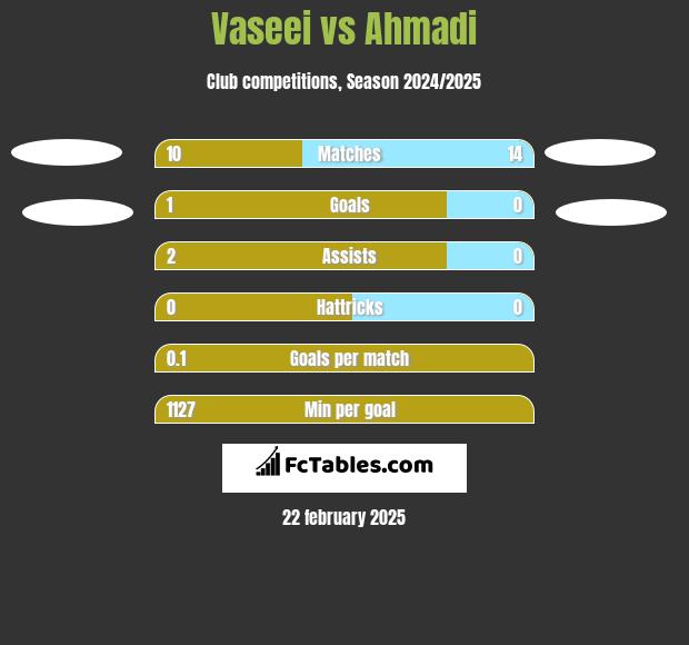 Vaseei vs Ahmadi h2h player stats