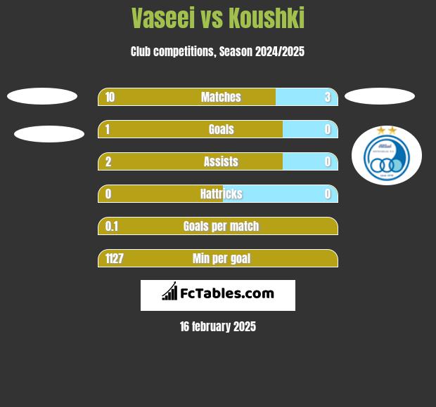 Vaseei vs Koushki h2h player stats