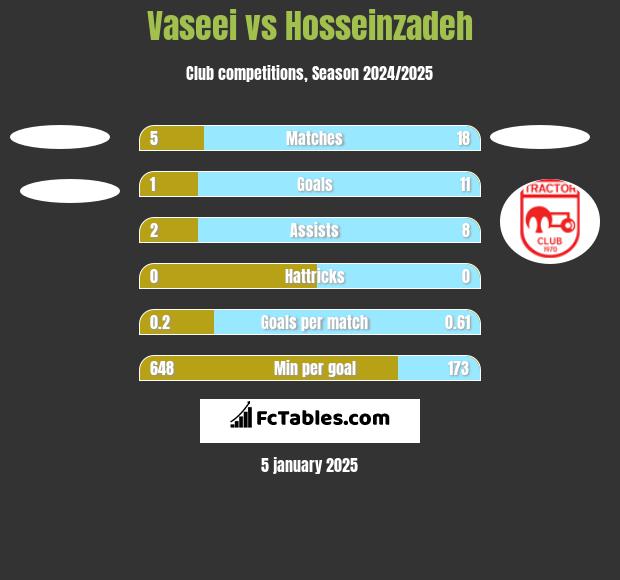 Vaseei vs Hosseinzadeh h2h player stats